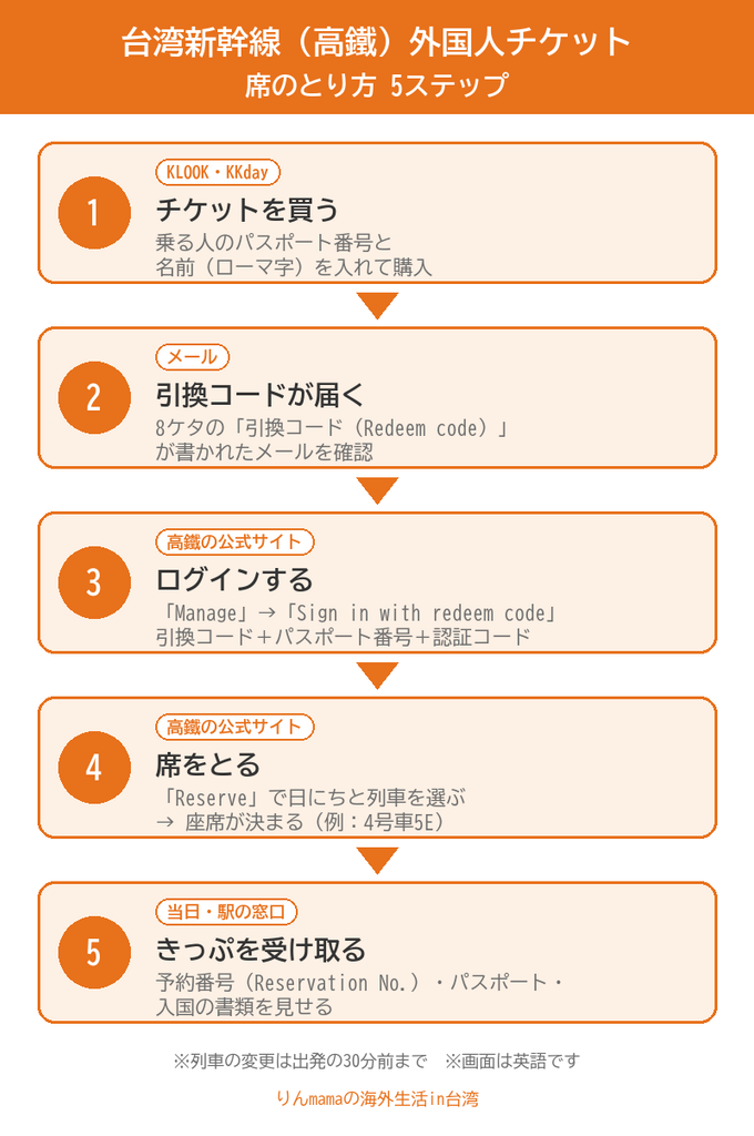 台湾新幹線(高鐵)外国人チケットの席のとり方5ステップの図